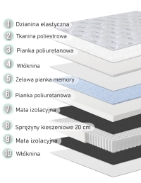 Materac hybrydowy 180x200 z pianką termoplastyczną ARTEMIS F - przekrój warstw