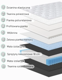Kieszeniowy materac 180x200 o średniej twardości ARTEMIS M - przekroje warstw