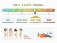 Materac hybrydowy z pianką VISCO i sprężyny 120x200 ARTEMIS F- skala twardości