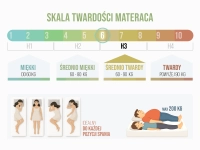 Materac antyalergiczny z bambusowym pokrowcem GRAF 160x200 - skala twardości