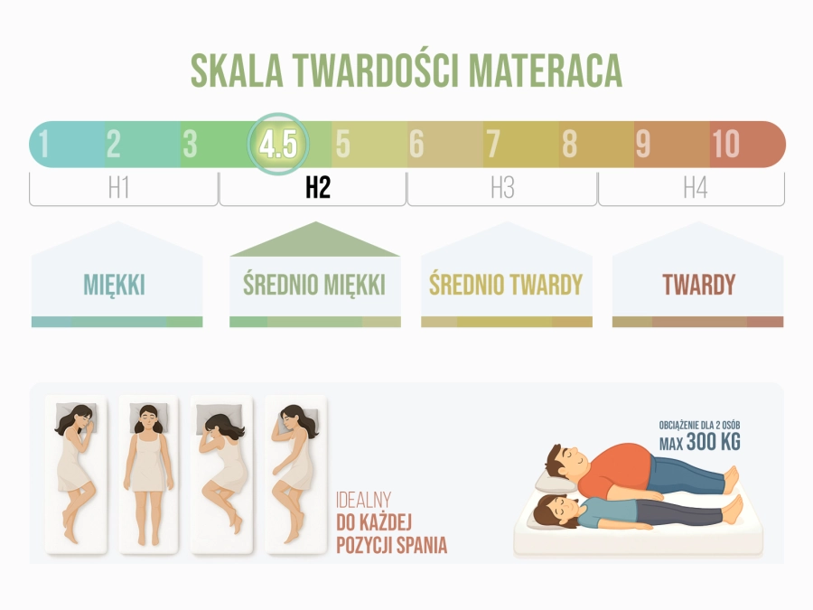 Komfort snu oparty na precyzyjnym dopasowaniu twardości materaca