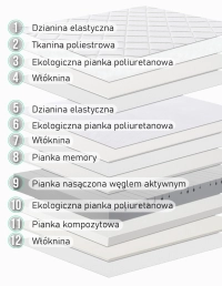 Materac antyalergiczny z bambusowym pokrowcem GRAF 160x200 - rdzeń materaca