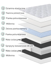 Hybrydowy materac 160x200 z pianką memory H3 ARTEMIS M - warstwy materaca