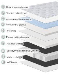 Średnio miękki materac z pianką memory VISCO ARTEMIS S 90 - przekroje warstw