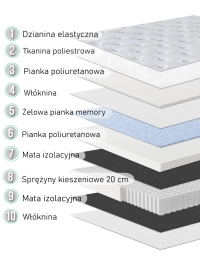 Średnio twardy materac 160x200 z pianką memory ARTEMIS F - warstwy materaca