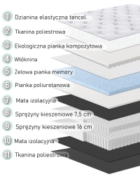 Materac z podwójnymi sprężynami i pianką żelową MERCY 90x200 - przekroje warstw
