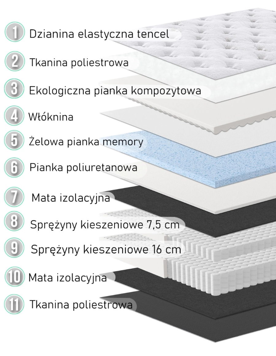 Warstwy materaca multipocket - innowacyjne technologie by zwiększyć wygodę snu