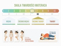 Materac multipocket trzystrefowy o twardości H3 LANDO 180 - skala twardości materaca