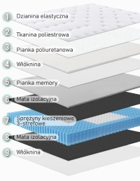 Materac multipocket trzystrefowy o twardości H3 LANDO 180 - warstwy materaca
