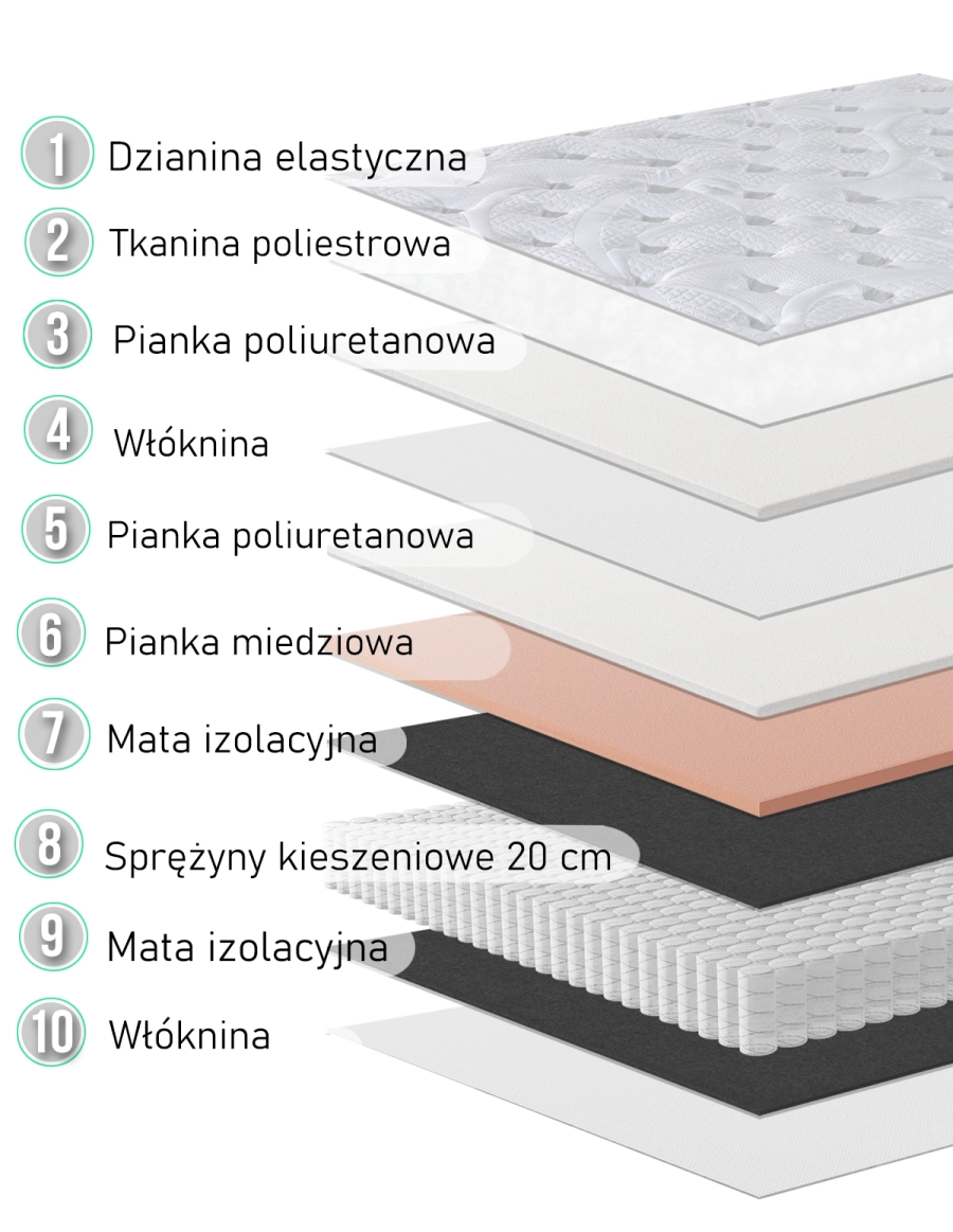 Szczegółowa budowa i właściwości warstw materaca 180x200